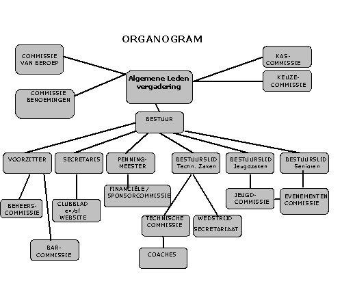 organo gram